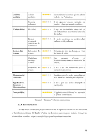 18
Contrôle
explicite
Actions
explicites
Les systèmes n’exécutent que les actions
réalisées par l’utilisateur.
Contrôle
utilisateur
Il n’y a pas des boutons « annuler » ou
« quitter » dans quelques formulaires.
L’adaptabilité Flexibilité Il n’y a pas une flexibilité totale car il y a
un enchaînement pour réaliser une suite
des tâches.
Prise en
compte de
l’expérience de
l’utilisateur
Il y a des restrictions sur les tâches. Les
tâches sont dépendantes.
Gestion des
erreurs
Prévention des
erreurs
Présence des listes de choix pour éviter
les fautes de saisie.
Qualité des
messages
d’erreur
Les messages d’erreurs et
d’avertissement décrits correctement les
erreurs.
Correction des
erreurs
Il n’y a pas des indications pour la
correction des erreurs.
Homogénéité
cohérence
Les éléments et les styles sont cohérents
avec les taches réalisées par le système.
Signification
des codes et
dénominations
Il n’y a pas des icônes descriptifs et
significatifs.
Compatibilité L’application est dédiée qu’aux agents de
la gestion commerciale.
Tableau 1 : Tableau d'évaluation ergonomique
2.2.3. Fonctionnalités :
Un ERP doit se baser sur les processus métiers afin de répondre aux besoins des utilisateurs,
or l’application existante SD-Leader n’utilise pas la notion des processus métiers. Donc, il est
primordial de modéliser un processus générique pour la gestion commerciale
 