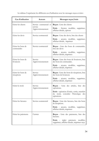 34
Le tableau 2 représente les différents cas d’utilisation avec les messages reçus et émis :
Cas d’utilisation Acteurs Messages reçus/émis
Gérer les clients Service commercial et
service
Approvisionnement
Reçus : Liste des clients
Emis : Ajouter, modifier, supprimer,
afficher détails, options
Gérer les devis Service commercial Reçus : Liste des devis, liste des clients
Emis : ajouter, modifier, supprimer,
afficher détails, imprimer
Gérer les bons de
commandes
Service commercial Reçus : Liste des bons de commandes,
liste des devis
Emis : ajouter, modifier, supprimer,
afficher détails, imprimer.
Gérer les bons de
livraisons
Service
Approvisionnement
Reçus : Liste des bons de livraisons, liste
des bons de commandes.
Emis : ajouter, modifier, supprimer,
afficher détails, imprimer
Gérer les bons de
réceptions
Service
Approvisionnement
Reçus : Liste des bons de réceptions, liste
des bons de livraisons
Emis : ajouter, modifier, supprimer,
afficher détails, imprimer
Gérer le stock Service
Approvisionnement
Reçus : Liste des articles, liste des
opérations.
Emis : opération d’entée, sortie, transfert
du stock, consulter l’historique des
opérations.
Gérer les factures Service commercial Reçus : Liste des factures, liste des bons
de réceptions.
Emis : ajouter, modifier, supprimer,
afficher détails, imprimer
Gérer les paiements Caissier Reçus : Liste des paiements, liste des
factures.
Emis : régler paiement, modifier,
supprimer, afficher détails, imprimer reçu.
 