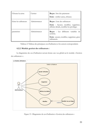 35
Clôturer la caisse Caissier Reçus : liste des paiements
Emis : vérifier caisse, clôturer.
Gérer les utilisateurs Administrateur Reçus : Liste des utilisateurs
Emis : Ajouter, modifier, supprimer,
afficher détails, modifier les privilèges
paramétrer Administrateur Reçus : Les différents variables de
système.
Emis : ajouter, modifier, supprimer, gérer
utilisateurs.
Tableau 2: Tableau des principaux cas d'utilisation et les acteurs correspondants
4.2.2. Module gestion des utilisateurs :
Le diagramme des cas d’utilisation suivant donne une vue global sur le module « Gestion
des utilisateurs » :
Figure 15 : Diagramme de cas d'utilisation « Gestion des utilisateurs »
uc Gestion utilisateurs
Gestion utilisateurs
Administrateur
Ajouter utilisateur
Modifier
Supprimer
Modifier les prvilèges
Afficher les détails
«extend»
 