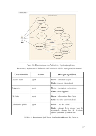 37
Figure 16 : Diagramme de cas d'utilisation « Gestion des clients »
Le tableau 4 représente les différents cas d’utilisation avec les messages reçus et émis :
Cas d’utilisation Acteurs Messages reçus/émis
Ajouter client agent Reçus : formulaire d’ajout
Emis : nouveau client ajouté
Supprimer agent Reçus : message de confirmation
Emis : client supprimé
Modifier agent Reçus : informations d’un client.
Emis : modifier les informations
Afficher les options agent Reçus : Liste des clients.
Emis : ajouter devis, ajouter bon de
commande, ajouter bon de livraison,
ajouter paiement, ajouter facture.
Tableau 4 : Tableau descriptif du cas d'utilisation « Gestion des clients »
uc gestion clients
Gestion des clients
Agent
ajouter client
supprimer
Modifier
Afficher options
nouveau devis
nouveau bon de
commaande
nouvelle livraison
nouvelle facture
nouveau paiement
«extend»
«extend»
«extend»
«extend»
«extend»
 