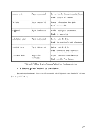 39
Ajouter devis Agent commercial Reçus : liste des clients, formulaire d’ajout
Emis : nouveau devis ajouté
Modifier Agent commercial Reçus : informations d’un devis
Emis : devis modifié
Supprimer Agent commercial Reçus : message de confirmation
Emis : devis supprimé
Afficher les détails Agent commercial Reçus : Liste des devis
Emis : informations du devis sélectionné
Imprimer devis Agent commercial Reçus : Liste des devis
Emis : impression devis sélectionné
Valider un devis Responsable
commercial
Reçus : formulaire de modification
Emis : modifier l’état du devis
Tableau 5 : Tableau descriptif du cas d'utilisation « Gestion des devis »
4.2.5. Module gestion des bons de commande :
Le diagramme des cas d’utilisation suivant donne une vue global sur le module « Gestion
bon de commande » :
 