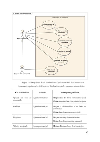 40
Figure 18 : Diagramme de cas d'utilisation « Gestion des bons de commandes »
Le tableau 6 représente les différents cas d’utilisation avec les messages reçus et émis :
Cas d’utilisation Acteurs Messages reçus/émis
Ajouter un bon de
commande
Agent commercial Reçus : liste des devis, formulaire d’ajout
Emis : nouveau bon de commande ajouté
Modifier Agent commercial Reçus : informations d’un bon de
commande
Emis : bon de commande modifié
Supprimer Agent commercial Reçus : message de confirmation
Emis : bon de commande supprimé
Afficher les détails Agent commercial Reçus : Liste des bons de commandes
uc Gestion bon de commande
Gestion bon de commande
Agent commercial
Responsable commercial
Ajouter un bon de
commande
Modifier un bon de
commande
Supprimer un bon de
commande
Valider bon de
commande
Afficher les détails
Imprimer un bon de
commande
 