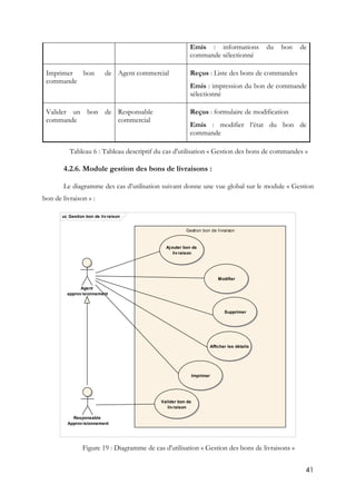 41
Emis : informations du bon de
commande sélectionné
Imprimer bon de
commande
Agent commercial Reçus : Liste des bons de commandes
Emis : impression du bon de commande
sélectionné
Valider un bon de
commande
Responsable
commercial
Reçus : formulaire de modification
Emis : modifier l’état du bon de
commande
Tableau 6 : Tableau descriptif du cas d'utilisation « Gestion des bons de commandes »
4.2.6. Module gestion des bons de livraisons :
Le diagramme des cas d’utilisation suivant donne une vue global sur le module « Gestion
bon de livraison » :
Figure 19 : Diagramme de cas d'utilisation « Gestion des bons de livraisons »
uc Gestion bon de livraison
Gestion bon de livraison
Agent
approvisionnement
Responsable
Approvisionnement
Ajouter bon de
livraison
Modifier
Supprimer
Valider bon de
livraison
Afficher les détails
Imprimer
 