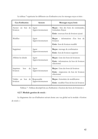 42
Le tableau 7 représente les différents cas d’utilisation avec les messages reçus et émis :
Cas d’utilisation Acteurs Messages reçus/émis
Ajouter un bon de
livraison
Agent
Approvisionnement
Reçus : liste des bons de commandes,
formulaire d’ajout
Emis : nouveau bon de livraison ajouté
Modifier Agent
Approvisionnement
Reçus : informations d’un bon de
livraison
Emis : bon de livraison modifié
Supprimer Agent
Approvisionnement
Reçus : message de confirmation
Emis : bon de livraison supprimé
Afficher les détails Agent
Approvisionnement
Reçus : Liste des bons de livraisons
Emis : informations du bon de livraison
sélectionné
Imprimer bon de
livraison
Agent
Approvisionnement
Reçus : Liste des bons de livraison
Emis : impression du bon de livraison
sélectionné
Valider un bon de
livraison
Responsable
Approvisionnement
Reçus : formulaire de modification
Emis : modifier l’état du bon de livraison
Tableau 7 : Tableau descriptif du cas d'utilisation « Gestion des bons de livraisons »
4.2.7. Module gestion de stock :
Le diagramme des cas d’utilisation suivant donne une vue global sur le module « Gestion
de stock » :
 