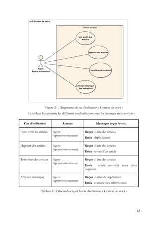 43
Figure 20 : Diagramme de cas d'utilisation « Gestion de stock »
Le tableau 8 représente les différents cas d’utilisation avec les messages reçus et émis :
Cas d’utilisation Acteurs Messages reçus/émis
Faire sortir les articles Agent
Approvisionnement
Reçus : Liste des articles
Emis : dépôt ajouté
Déposer des articles Agent
Approvisionnement
Reçus : Liste des articles
Emis : retrait d’un article
Transférer des articles Agent
Approvisionnement
Reçus : Liste des articles
Emis : article transféré entre deux
magasins.
Afficher historique Agent
Approvisionnement
Reçus : Listes des opérations
Emis : consulter les informations
Tableau 8 : Tableau descriptif du cas d'utilisation « Gestion de stock »
uc 8-Gestion de stock
Getion de stock
Agent
Approvisionnement
afficher historique
des opérations
faire sortir des
articles
déposer des articles
transférer des artcles
 