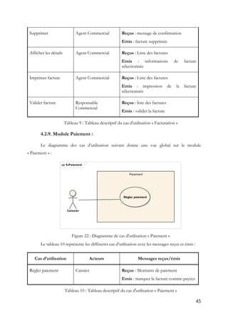 45
Supprimer Agent Commercial Reçus : message de confirmation
Emis : facture supprimée
Afficher les détails Agent Commercial Reçus : Liste des factures
Emis : informations de facture
sélectionnée
Imprimer facture Agent Commercial Reçus : Liste des factures
Emis : impression de la facture
sélectionnée
Valider facture Responsable
Commercial
Reçus : liste des factures
Emis : valider la facture
Tableau 9 : Tableau descriptif du cas d'utilisation « Facturation »
4.2.9. Module Paiement :
Le diagramme des cas d’utilisation suivant donne une vue global sur le module
« Paiement » :
Figure 22 : Diagramme de cas d'utilisation « Paiement »
Le tableau 10 représente les différents cas d’utilisation avec les messages reçus et émis :
Cas d’utilisation Acteurs Messages reçus/émis
Régler paiement Caissier Reçus : Montants de paiement
Emis : marquer la facture comme payées
Tableau 10 : Tableau descriptif du cas d'utilisation « Paiement »
uc 6-Paiement
Paiement
Caissier
Régler paiement
 