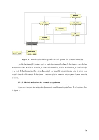 54
Figure 30 : Modèle des données pour le module gestion des bons de livraisons
La table livraison (deliveries) contient les informations d’un bon de livraison comme la date
de livraison, l’état de bon de livraison, le code de commande, le code de son client, le code de devis
et le code de l’utilisateur qui lui a créé. Les détails sur les différents articles de cette livraison sont
stockés dans la table détails de livraison. Le system génère un code unique pour chaque nouvelle
livraison.
5.2.2.5. Module « Gestion des bons de réceptions » :
Nous représentons les tables des données du module gestion des bons de réceptions dans
la figure 31.
 