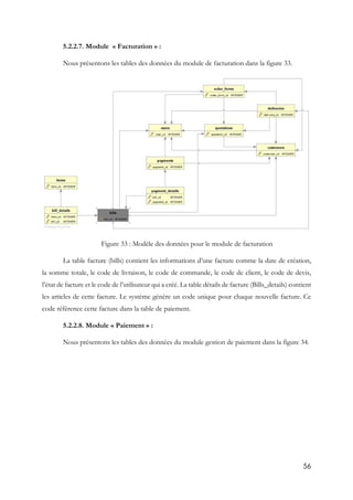 56
5.2.2.7. Module « Facturation » :
Nous présentons les tables des données du module de facturation dans la figure 33.
Figure 33 : Modèle des données pour le module de facturation
La table facture (bills) contient les informations d’une facture comme la date de création,
la somme totale, le code de livraison, le code de commande, le code de client, le code de devis,
l’état de facture et le code de l’utilisateur qui a créé. La table détails de facture (Bills_details) contient
les articles de cette facture. Le système génère un code unique pour chaque nouvelle facture. Ce
code référence cette facture dans la table de paiement.
5.2.2.8. Module « Paiement » :
Nous présentons les tables des données du module gestion de paiement dans la figure 34.
 