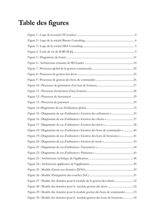 Table des figures
Figure 1 : Logo de la société IT-Leaders.....................................................................................4
Figure 2 : Logo de la société Biware Consulting........................................................................4
Figure 3 : Logo de la société SDA Consulting............................................................................5
Figure 4 : Cycle de vie de SCRUM [6] .........................................................................................9
Figure 5 : Diagramme de Gantt..................................................................................................11
Figure 6 : Architecture existante de SD-Leader .......................................................................14
Figure 7 : Processus global de la gestion commerciale............................................................20
Figure 8 : Processus de gestion des devis..................................................................................25
Figure 9 : Processus de gestion des bons de commandes.......................................................26
Figure 10 : Processus de génération d’un bon de livraison.....................................................27
Figure 11 : Processus d’exécution d’une livraison....................................................................28
Figure 12 : Processus de facturation ..........................................................................................29
Figure 13 : Processus de paiement .............................................................................................30
Figure 14: Diagramme de cas d'utilisation global.....................................................................33
Figure 15 : Diagramme de cas d'utilisation « Gestion des utilisateurs »................................35
Figure 16 : Diagramme de cas d'utilisation « Gestion des clients » .......................................37
Figure 17 : Diagramme de cas d'utilisation « Gestion des devis »..........................................38
Figure 18 : Diagramme de cas d'utilisation « Gestion des bons de commandes » ..............40
Figure 19 : Diagramme de cas d'utilisation « Gestion des bons de livraisons »...................41
Figure 20 : Diagramme de cas d'utilisation « Gestion de stock »...........................................43
Figure 21 : Diagramme de cas d'utilisation « Facturation ».....................................................44
Figure 22 : Diagramme de cas d'utilisation « Paiement » ........................................................45
Figure 23 : Architecture technique de l'application..................................................................48
Figure 24 : Architecture applicative de l'application................................................................49
Figure 25 : Modèle d’accès aux données (DAO)......................................................................50
Figure 26 : Modèle d'intégration des couches (IoC)................................................................51
Figure 27 : Modèle des données pour le module de la gestion des clients...........................52
Figure 28 : Modèle des données pour le module gestion des devis .....................................52
Figure 29 : Modèle des données pour le module gestion des bons de commandes ...........53
Figure 30 : Modèle des données pour le module gestion des bons de livraisons...............54
 