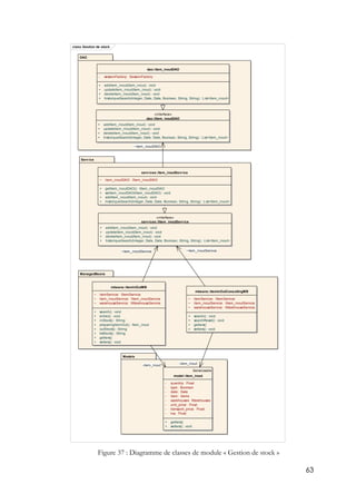 63
Figure 37 : Diagramme de classes de module « Gestion de stock »
class Gestion de stock
Models
ManagedBeans
Service
DAO
dao::Item_inoutDAO
- sessionFactory: SessionFactory
+ addItem_inout(Item_inout) : void
+ updateItem_inout(Item_inout) : void
+ deleteItem_inout(Item_inout) : void
+ historiqueSearch(Integer, Date, Date, Boolean, String, String) : List<Item_inout>
«interface»
dao::IItem_inoutDAO
+ addItem_inout(Item_inout) : void
+ updateItem_inout(Item_inout) : void
+ deleteItem_inout(Item_inout) : void
+ historiqueSearch(Integer, Date, Date, Boolean, String, String) : List<Item_inout>
mbeans::ItemInOutMB
~ itemService: IItemService
~ item_inoutService: IItem_inoutService
~ warehouseService: IWarehouseService
+ search() : void
+ entrer() : void
+ inStock() : String
+ preparingItemOut() : Item_inout
+ outStock() : String
+ trsStock() : String
+ getters()
+ setters() : void
mbeans::ItemInOutConsultingMB
~ itemService: IItemService
~ item_inoutService: IItem_inoutService
~ warehouseService: IWarehouseService
+ search() : void
+ searchReset() : void
+ getters()
+ setters() : void
Serializable
model::Item_inout
- quantity: Float
- type: Boolean
- date: Date
- item: Items
- warehouses: Warehouses
- unit_price: Float
- transport_price: Float
- tva: Float
+ getters()
+ setters() : void
services::Item_inoutService
~ item_inoutDAO: IItem_inoutDAO
+ getItem_inoutDAO() : IItem_inoutDAO
+ setItem_inoutDAO(IItem_inoutDAO) : void
+ addItem_inout(Item_inout) : void
+ historiqueSearch(Integer, Date, Date, Boolean, String, String) : List<Item_inout>
«interface»
services::IItem_inoutService
+ addItem_inout(Item_inout) : void
+ updateItem_inout(Item_inout) : void
+ deleteItem_inout(Item_inout) : void
+ historiqueSearch(Integer, Date, Date, Boolean, String, String) : List<Item_inout>
-item_inout -item_inout
~item_inoutDAO
~item_inoutService ~item_inoutService
 
