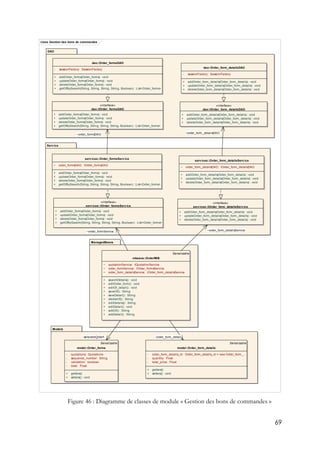 69
Figure 46 : Diagramme de classes de module « Gestion des bons de commandes »
class Gestion des bons de commandes
Models
ManagedBeans
Service
DAO
«interface»
services::IOrder_formsService
+ addOrder_forms(Order_forms) : void
+ updateOrder_forms(Order_forms) : void
+ deleteOrder_forms(Order_forms) : void
+ getOfBySearch(String, String, String, String, Boolean) : List<Order_forms>
«interface»
services::IOrder_form_detailsService
+ addOrder_form_details(Order_form_details) : void
+ updateOrder_form_details(Order_form_details) : void
+ deleteOrder_form_details(Order_form_details) : void
services::Order_formsService
~ order_formsDAO: IOrder_formsDAO
+ addOrder_forms(Order_forms) : void
+ updateOrder_forms(Order_forms) : void
+ deleteOrder_forms(Order_forms) : void
+ getOfBySearch(String, String, String, String, Boolean) : List<Order_forms>
services::Order_form_detailsService
~ order_form_detailsDAO: IOrder_form_detailsDAO
+ addOrder_form_details(Order_form_details) : void
+ updateOrder_form_details(Order_form_details) : void
+ deleteOrder_form_details(Order_form_details) : void
Serializable
model::Order_form_details
- order_form_details_id: Order_form_details_id = new Order_form_...
- quantity: Float
- total_price: Float
+ getters()
+ setters() : void
Serializable
model::Order_forms
- quotations: Quotations
- sequence_number: String
- validation: boolean
- total: Float
+ getters()
+ setters() : void
Serializable
mbeans::OrderfMB
~ quotationService: IQuotationService
~ order_formService: IOrder_formsService
~ order_form_detailsService: IOrder_form_detailsService
+ searchDetails() : void
+ editOrder_form() : void
+ editOf_detail() : void
+ saveOf() : String
+ saveDetail() : String
+ deleteOf() : String
+ editDetails() : String
+ editDetail() : void
+ addOf() : String
+ addDetail() : String
dao::Order_form_detailsDAO
- sessionFactory: SessionFactory
+ addOrder_form_details(Order_form_details) : void
+ updateOrder_form_details(Order_form_details) : void
+ deleteOrder_form_details(Order_form_details) : void
dao::Order_formsDAO
- sessionFactory: SessionFactory
+ addOrder_forms(Order_forms) : void
+ updateOrder_forms(Order_forms) : void
+ deleteOrder_forms(Order_forms) : void
+ getOfBySearch(String, String, String, String, Boolean) : List<Order_forms>
«interface»
dao::IOrder_form_detailsDAO
+ addOrder_form_details(Order_form_details) : void
+ updateOrder_form_details(Order_form_details) : void
+ deleteOrder_form_details(Order_form_details) : void
«interface»
dao::IOrder_formsDAO
+ addOrder_forms(Order_forms) : void
+ updateOrder_forms(Order_forms) : void
+ deleteOrder_forms(Order_forms) : void
+ getOfBySearch(String, String, String, String, Boolean) : List<Order_forms>
-order_form-selectedOrderf -order_form_detail
~order_form_detailsService~order_formService
~order_form_detailsDAO~order_formsDAO
 