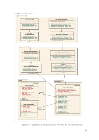 71
Figure 49 : Diagramme de classes de module « Gestion des bons de livraisons »
class gestion des bons de livraisons
Models
ManagedBeans
Service
DAO
«interface»
services::IDeliveriesService
+ addDelivery(Deliveries) : void
+ updateDelivery(Deliveries) : void
+ deleteDelivery(Deliveries) : void
«interface»
services::IDelivery_detailsService
+ addDelivery_detail(Delivery_details) : void
+ updateDelivery_detail(Delivery_details) : void
+ deleteDelivery_detail(Delivery_details) : void
services::Delivery_detailsService
~ delivery_detailsDAO: IDelivery_detailsDAO
+ addDelivery_detail(Delivery_details) : void
+ updateDelivery_detail(Delivery_details) : void
+ deleteDelivery_detail(Delivery_details) : void
services::DeliveriesService
~ deliveriesDAO: IDeliveriesDAO
+ addDelivery(Deliveries) : void
+ updateDelivery(Deliveries) : void
+ deleteDelivery(Deliveries) : void
Serializable
model::Delivery_details
- quantity: Float
- unit_price: Float
- discount: Float
- tva: Float
- total_price: Float
+ getters()
+ setters() : void
Serializable
model::Deliveries
- customers: Customers
- order_forms: Order_forms
- quotations: Quotations
- users: Users
- sequence_number: String
- total: Float
- validation: boolean
- delivery_date: Date
+ getters()
+ setters() : void
Serializable
mbeans::DeliveriesMB
~ quotationService: IQuotationService
~ order_formService: IOrder_formsService
~ itemService: IItemService
~ deliveryService: IDeliveriesService
~ delivery_detailsService: IDelivery_detailsService
+ findDeliveries() : void
+ searchDetails() : void
+ editDelivery() : void
+ editDelivery_detail() : void
+ saveDelivery() : String
+ saveDetail() : String
+ deleteDelivery() : String
+ deleteDelivery_detail() : String
+ editDetails() : String
+ editDetail() : void
+ calculatePrice() : void
+ addDelivery() : String
+ addDetail() : String
+ executerDelivery() : void
dao::DeliveriesDAO
- sessionFactory: SessionFactory
+ addDelivery(Deliveries) : void
+ updateDelivery(Deliveries) : void
+ deleteDelivery(Deliveries) : void
dao::Delivery_detailsDAO
- sessionFactory: SessionFactory
+ addDelivery_detail(Delivery_details) : void
+ updateDelivery_detail(Delivery_details) : void
+ deleteDelivery_detail(Delivery_details) : void
«interface»
dao::IDeliveriesDAO
+ addDelivery(Deliveries) : void
+ updateDelivery(Deliveries) : void
+ deleteDelivery(Deliveries) : void
«interface»
dao::IDelivery_detailsDAO
+ addDelivery_detail(Delivery_details) : void
+ updateDelivery_detail(Delivery_details) : void
+ deleteDelivery_detail(Delivery_details) : void
-selectedDl
-delivery_detail
-delivery
~delivery_detailsService
~deliveryService
~deliveriesDAO
~delivery_detailsDAO
 