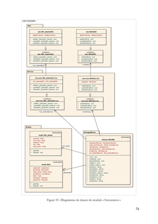 76
Figure 55 : Diagramme de classes de module « Facturation »
class Facturation
Models
ManagedBeans
Service
DAO
services::Bill_detailsService
~ bill_detailsDAO: IBill_detailsDAO
+ addBill_detail(Bill_details) : void
+ updateBill_detail(Bill_details) : void
+ deleteBill_detail(Bill_details) : void
services::BillsService
~ billsDAO: IBillsDAO
+ addBill(Bills) : void
+ updateBill(Bills) : void
+ deleteBill(Bills) : void
«interface»
services::IBill_detailsService
+ addBill_detail(Bill_details) : void
+ updateBill_detail(Bill_details) : void
+ deleteBill_detail(Bill_details) : void
«interface»
services::IBillsService
+ addBill(Bills) : void
+ updateBill(Bills) : void
+ deleteBill(Bills) : void
Serializable
model::Bill_details
- quantity: float
- unit_price: float
- discount: float
- tva: float
- total_price: Float
+ getetrs()
+ setters() : void
Serializable
model::Bills
- customers: Customers
- deliveries: Deliveries
- order_forms: Order_forms
- quotations: Quotations
- total: Float
- validation: Boolean
- payement: Boolean
+ getters()
+ setters() : void
Serializable
mbeans::BillsMB
~ quotationService: IQuotationService
~ order_formService: IOrder_formsService
~ itemService: IItemService
~ deliveryService: IDeliveriesService
~ billService: IBillsService
~ bill_detailsService: IBill_detailsService
+ init() : void
+ findBills() : void
+ searchDetails() : void
+ editBill() : void
+ editBill_detail() : void
+ saveBill() : String
+ saveDetail() : String
+ deleteBill() : String
+ deleteBill_detail() : String
+ editDetails() : String
+ editDetail() : void
+ addBill() : String
+ addDetail() : String
dao::BillsDAO
- sessionFactory: SessionFactory
+ addBill(Bills) : void
+ updateBill(Bills) : void
+ deleteBill(Bills) : void
dao::Bill_detailsDAO
- sessionFactory: SessionFactory
+ addBill_detail(Bill_details) : void
+ updateBill_detail(Bill_details) : void
+ deleteBill_detail(Bill_details) : void
«interface»
dao::IBillsDAO
+ addBill(Bills) : void
+ updateBill(Bills) : void
+ deleteBill(Bills) : void
«interface»
dao::IBill_detailsDAO
+ addBill_detail(Bill_details) : void
+ updateBill_detail(Bill_details) : void
+ deleteBill_detail(Bill_details) : void
-selectedBill
-bill_detail
-bill
~bill_detailsService ~billService
~billsDAO~bill_detailsDAO
 