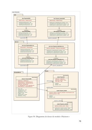 78
Figure 58 : Diagramme de classes de module « Paiement »
class Paiements
Models
ManagedBeans
Service
DAO
«interface»
dao::IPaymentDAO
+ addPayment(Payments) : void
+ updatePayment(Payments) : void
+ deletePayment(Payments) : void
«interface»
dao::IPayment_detailsDAO
+ addPayment_detail(Payment_details) : void
+ updatePayment_detail(Payment_details) : void
+ deletePayment_detail(Payment_details) : void
dao::PaymentsDAO
- sessionFactory: SessionFactory
+ addPayment(Payments) : void
+ updatePayment(Payments) : void
+ deletePayment(Payments) : void
Serializable
mbeans::PaymentsMB
~ userService: IUserService
~ customerService: ICustomerService
~ quotationService: IQuotationService
~ billService: IBillsService
~ bill_detailsService: IBill_detailsService
~ paymentService: IPaymentService
+ init() : void
+ findPayments() : void
+ editDetails() : void
+ savePayment() : String
+ findBill() : void
+ addPayment() : String
+ addDetail() : String
Serializable
model::Payments
- customers: Customers
- sequence_number: String
- entry_date: Date
+ getters()
+ setters() : void
Serializable
model::Payment_methods
- payment_method_name: String
+ getPayment_method_name() : String
+ setPayment_method_name(String) : void
Serializable
model::Payment_details
- payment_method: Payment_methods = new Payment_met...
- payment_amount: Float
+ getters()
+ setters() : void
services::PaymentsService
~ paymentDAO: IPaymentDAO
+ addPayment(Payments) : void
+ updatePayment(Payments) : void
+ deletePayment(Payments) : void
«interface»
services::IPayment_detailsService
+ addPayment_detail(Payment_details) : void
+ updatePayment_detail(Payment_details) : void
+ deletePayment_detail(Payment_details) : void
«interface»
services::IPaymentService
+ addPayment(Payments) : void
+ updatePayment(Payments) : void
+ deletePayment(Payments) : void
services::Payment_detailsService
~ payment_detailsDAO: IPayment_detailsDAO
+ addPayment_detail(Payment_details) : void
+ updatePayment_detail(Payment_details) : void
+ deletePayment_detail(Payment_details) : void
dao::Payment_detailsDAO
- sessionFactory: SessionFactory
+ addPayment_detail(Payment_details) : void
+ updatePayment_detail(Payment_details) : void
+ deletePayment_detail(Payment_details) : void
-selectedPay-payment
-payment_method
-payment_detail
~paymentDAO
~payment_detailsService~paymentService
~payment_detailsDAO
 