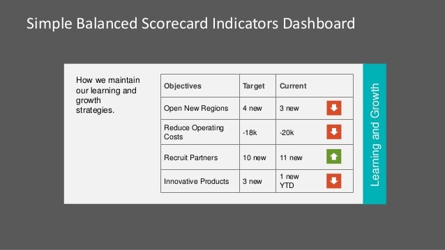 paperless employee target Balanced Dashboard Indicators SlideModel Scorecard Simple
