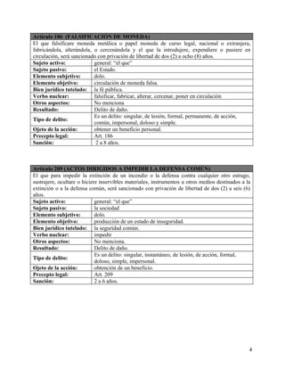 Artículo 186 (FALSIFICACIÓN DE MONEDA)
El que falsificare moneda metálica o papel moneda de curso legal, nacional o extranjera,
fabricándola, alterándola, o cercenándola y el que la introdujere, expendiere o pusiere en
circulación, será sancionado con privación de libertad de dos (2) a ocho (8) años.
Sujeto activo: general: “el que”
Sujeto pasivo: el Estado.
Elemento subjetivo: dolo.
Elemento objetivo: circulación de moneda falsa.
Bien jurídico tutelado: la fé pública.
Verbo nuclear: falsificar, fabricar, alterar, cercenar, poner en circulación
Otros aspectos: No menciona
Resultado: Delito de daño.
Tipo de delito:
Es un delito: singular, de lesión, formal, permanente, de acción,
común, impersonal, doloso y simple.
Ojeto de la acción: obtener un beneficio personal.
Precepto legal: Art. 186
Sanción: 2 a 8 años.
Artículo 209 (ACTOS DIRIGIDOS A IMPEDIR LA DEFENSA COMÚN)
El que para impedir la extinción de un incendio o la defensa contra cualquier otro estrago,
sustrajere, ocultare o hiciere inservibles materiales, instrumentos u otros medios destinados a la
extinción o a la defensa común, será sancionado con privación de libertad de dos (2) a seis (6)
años.
Sujeto activo: general: “el que”
Sujeto pasivo: la sociedad
Elemento subjetivo: dolo.
Elemento objetivo: producción de un estado de inseguridad.
Bien jurídico tutelado: la seguridad común.
Verbo nuclear: impedir
Otros aspectos: No menciona.
Resultado: Delito de daño.
Tipo de delito:
Es un delito: singular, instantáneo, de lesión, de acción, formal,
doloso, simple, impersonal.
Ojeto de la acción: obtención de un beneficio.
Precepto legal: Art. 209
Sanción: 2 a 6 años.
4
 