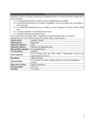 Artículo 270 (LESIONES GRAVÍSIMAS)
Incurrirá el autor en la pena de privación de libertad de tres (3) a nueve (9) años, cuando de la
lesión resultare:
1) Una enfermedad mental o corporal, cierta o probablemente incurable.
2) La debilitación permante de la salud o la pérdida o uso de un sentido, de un miembro o
de una función.
3) La incapacidad permanente para el trabajo o la que sobrepase de ciento ochenta (180)
diás.
4) La marca indeleble o la deformación del rostro.
5) el peligro inminente de perder la vida.
Si la víctima fuera una Niña, Niño o Adolescente la pena será agravada en dos tercios.
(Modificado por la Ley 054 de protección a niñas, niños y adolescentes)
Sujeto activo: general: “el que”
Sujeto pasivo: la persona
Elemento subjetivo: dolo.
Elemento objetivo: lesión de la integridad física.
Bien jurídico tutelado: la integridad física.
Verbo nuclear: lesionar.
Otros aspectos:
Si la víctima fuera una Niña, Niño o Adolescente la pena será
agravada en dos tercios.
Resultado: Delito de daño.
Tipo de delito:
Es un delito: de acción, singular, material, de lesión, instantáneo,
común.
Ojeto de la acción: dañar a la persona.
Precepto legal: Art. 270
Sanción: 3 a 9 años.
6
 