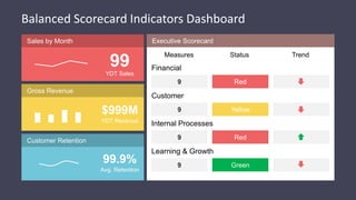 Balanced Scorecard Indicators Dashboard
Sales by Month
Gross Revenue
Customer Retention
Executive Scorecard
99
YDT Sales
$999M
YDT Revenue
99.9%
Avg. Retention
Financial
Customer
Internal Processes
Learning & Growth
9 Red
9 Yellow
9 Red
9 Green
Measures Status Trend
 
