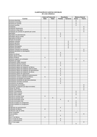 CLASIFICACIÓN DE CUENTAS CONTABLES
(En orden alfabético)
Costo de Producción Resultados Balance General
Cuentas Debe Haber Pérdida Ganancia Activo Pasivo
Acciones adquiridas X
Acciones no suscritas X
Acciones por suscribir X
Acciones suscritas X
Acreedores X
Acreedores Hipotecarios X
Acreedores a largo plazo X
X
Aguinaldos X
Aguinaldos de administración X
Aguinaldos sala de ventas X
Aguinaldos de fábrica X
Almacén de envases X
Alquileres cobrados X
Alquileres ganados X
Alquileres producto X
Alquileres devengados X
Alquileres percibidos X
Alquileres cobrados por anticipado X
Alquileres percibidos no devengados X
Alquileres X
Alquiler de oficinas X
Alquiler sala de ventas X
Alquiler de fábrica X
Alquileres pagados por anticipado X
Alquileres por pagar X
Amortización crédito mercantil X
Amortización derecho de llave X
Amortización gastos de constitución X
Amortización gastos de instalación de fábrica X
Amortización gastos de instalación sala de ventas X
Amortización gastos de instalación de administración X
Amortización gastos de instalación de oficina X
Amortización gastos de organización X
Amortización marcas y patentes de administración X
Amortización marcas y patentes de fábrica X
Amortización de pérdidas acumuladas X
Amortización de pérdida de ejercicios anteriores X
Amortización renombre comercial X
Amortización de patentes X
Amortizaciones acumuladas X
Amortización (cualquiera que diga acumulada) X
Anticipo de clientes X
Anticipo sobre ventas X
Anticipo a proveedores X
Anticipo sobre compras X
Anticipo sobre sueldos X
Artículos en proceso inicial X
Artículos en proceso final X X
Artículos terminados inicial X
Artículos terminados final X X
Artículos enviados en consignación X
Artículos recibidos en consignación X
Bancos X
Bonificación de administración X
Bonificación de fábrica X
Bonificación sala de ventas X
Bonos comprados X
Bonos emitidos X
Bono 14 X
Bono 14 de fábrica X
Bono 14 sala de ventas X
Bono 14 administración X
Bono 14 por pagar X
Caja X
Acreedores por prendas en garantía per contra
 