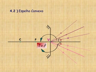 4.2 ) Espelho Convexo
î = rî = r^
î
^r
VC F
 