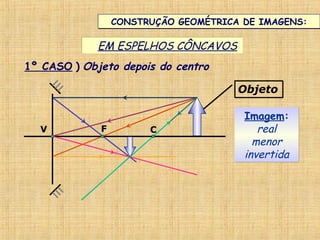 CONSTRUÇÃO GEOMÉTRICA DE IMAGENS:CONSTRUÇÃO GEOMÉTRICA DE IMAGENS:
EM ESPELHOS CÔNCAVOSEM ESPELHOS CÔNCAVOS
V CF
1º CASO ) Objeto depois do centro
Imagem:
real
menor
invertida
Imagem:
real
menor
invertida
Objeto
 