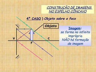 4º CASO ) Objeto sobre o foco
Imagem:
se forma no infinito
imprópria
NÃO há formação
de imagem
Imagem:
se forma no infinito
imprópria
NÃO há formação
de imagem
CONSTRUÇÃO DE IMAGENS
NO ESPELHO CÔNCAVO
CONSTRUÇÃO DE IMAGENS
NO ESPELHO CÔNCAVO
Objeto
V C
F
 