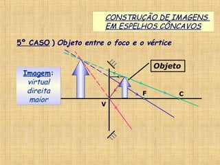 V
CF
5º CASO ) Objeto entre o foco e o vértice
Imagem:
virtual
direita
maior
Imagem:
virtual
direita
maior
CONSTRUÇÃO DE IMAGENS
EM ESPELHOS CÔNCAVOS
CONSTRUÇÃO DE IMAGENS
EM ESPELHOS CÔNCAVOS
Objeto
 
