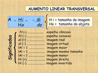 AUMENTO LINEAR TRANSVERSALAUMENTO LINEAR TRANSVERSAL
H i = tamanho da imagem
Ho = tamanho do objeto
H i = tamanho da imagem
Ho = tamanho do objeto
f0 (+) .................... espelho côncavo
f0 (-) .................... espelho convexo
di (+) ...................... imagem real
di (-) ...................... imagem virtual
lAl > 1 .................... imagem maior
lAl = 1 .................... imagem mesmo tamanho
lAl < 1 .................... imagem menor
Hi (+) ...................... imagem direita
Hi (-) ...................... imagem invertida
Significados
A = Hi – di
Ho do
= =
 
