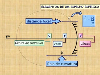 FF VV
ELEMENTOS DE UM ESPELHO ESFÉRICOELEMENTOS DE UM ESPELHO ESFÉRICO
R
Foco VérticeCentro de curvatura
EP
Raio de curvatura
f
distância focal
CC
f = R
2
f = R
2
 