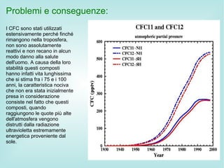 Problemi e conseguenze:
I CFC sono stati utilizzati
estensivamente perché finché
rimangono nella troposfera,
non sono assolutamente
reattivi e non recano in alcun
modo danno alla salute
dell'uomo. A causa della loro
stabilità questi composti
hanno infatti vita lunghissima
che si stima fra i 75 e i 100
anni, la caratteristica nociva
che non era stata inizialmente
presa in considerazione
consiste nel fatto che questi
composti, quando
raggiungono le quote più alte
dell'atmosfera vengono
distrutti dalla radiazione
ultravioletta estremamente
energetica proveniente dal
sole.
 