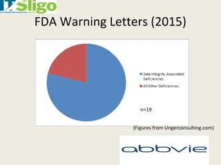 FDA Warning Letters (2015)
(Figures from Ungerconsulting.com)
n=19
 