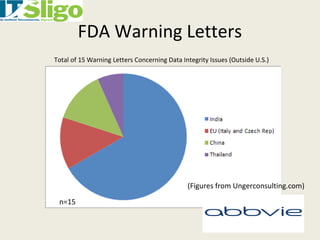 FDA Warning Letters
(Figures from Ungerconsulting.com)
Total of 15 Warning Letters Concerning Data Integrity Issues (Outside U.S.)
n=15
 