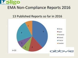 EMA Non-Compliance Reports 2016
13 Published Reports so far in 2016
5
2
1
3
1
1
n=13
 