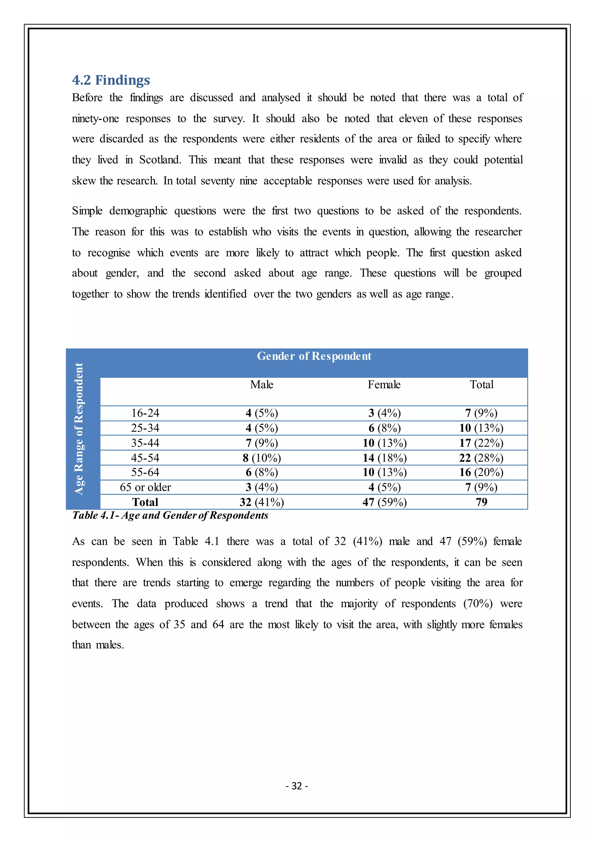 - 32 -
4.2 Findings
Before the findings are discussed and analysed it should be noted that there was a total of
ninety-one responses to the survey. It should also be noted that eleven of these responses
were discarded as the respondents were either residents of the area or failed to specify where
they lived in Scotland. This meant that these responses were invalid as they could potential
skew the research. In total seventy nine acceptable responses were used for analysis.
Simple demographic questions were the first two questions to be asked of the respondents.
The reason for this was to establish who visits the events in question, allowing the researcher
to recognise which events are more likely to attract which people. The first question asked
about gender, and the second asked about age range. These questions will be grouped
together to show the trends identified over the two genders as well as age range.
AgeRangeofRespondent
Gender of Respondent
Male Female Total
16-24 4 (5%) 3 (4%) 7 (9%)
25-34 4 (5%) 6 (8%) 10 (13%)
35-44 7 (9%) 10 (13%) 17 (22%)
45-54 8 (10%) 14 (18%) 22 (28%)
55-64 6 (8%) 10 (13%) 16 (20%)
65 or older 3 (4%) 4 (5%) 7 (9%)
Total 32 (41%) 47 (59%) 79
Table 4.1- Age and Genderof Respondents
As can be seen in Table 4.1 there was a total of 32 (41%) male and 47 (59%) female
respondents. When this is considered along with the ages of the respondents, it can be seen
that there are trends starting to emerge regarding the numbers of people visiting the area for
events. The data produced shows a trend that the majority of respondents (70%) were
between the ages of 35 and 64 are the most likely to visit the area, with slightly more females
than males.
 
