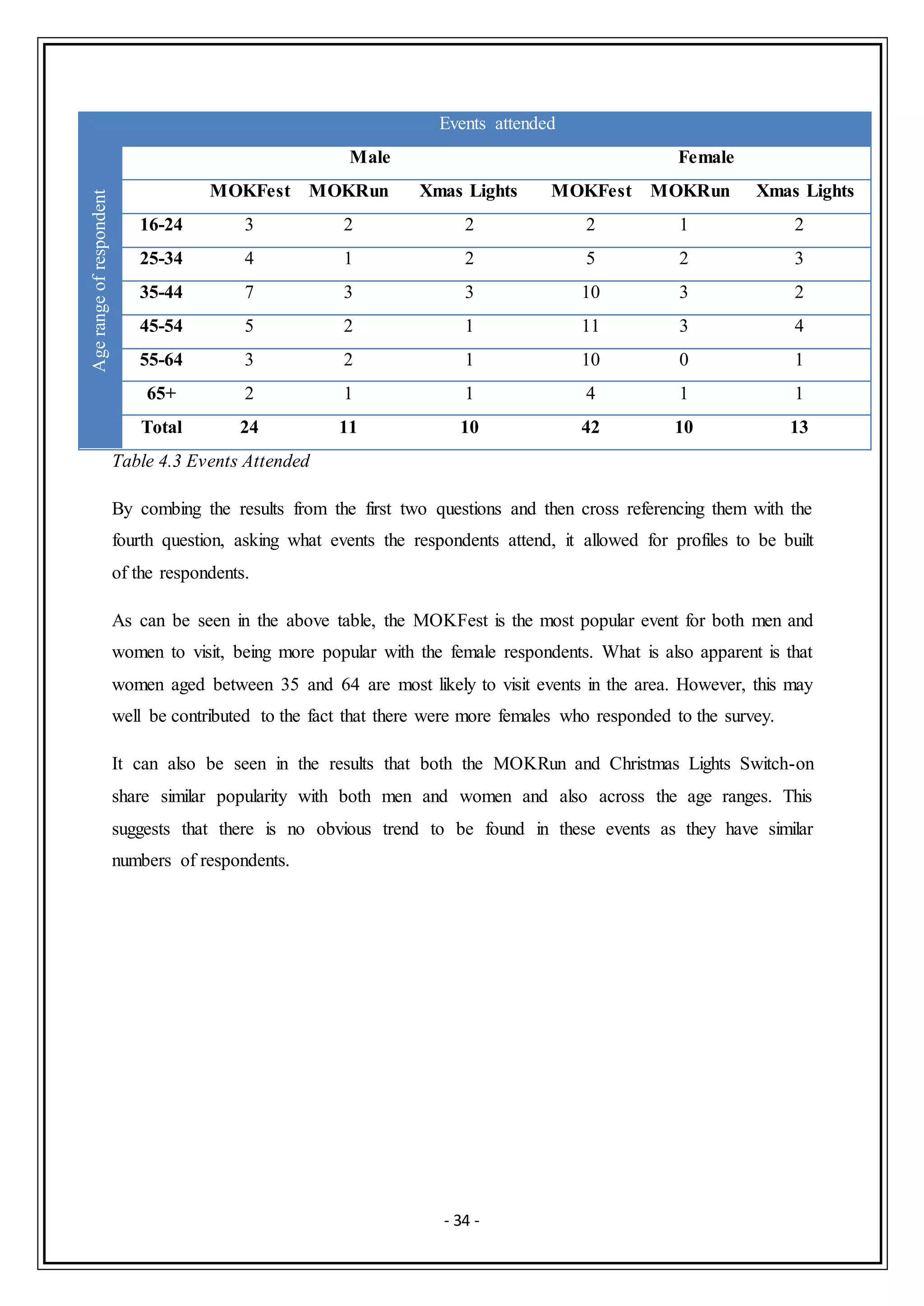 - 34 -
Agerangeofrespondent
Events attended
Male Female
MOKFest MOKRun Xmas Lights MOKFest MOKRun Xmas Lights
16-24 3 2 2 2 1 2
25-34 4 1 2 5 2 3
35-44 7 3 3 10 3 2
45-54 5 2 1 11 3 4
55-64 3 2 1 10 0 1
65+ 2 1 1 4 1 1
Total 24 11 10 42 10 13
Table 4.3 Events Attended
By combing the results from the first two questions and then cross referencing them with the
fourth question, asking what events the respondents attend, it allowed for profiles to be built
of the respondents.
As can be seen in the above table, the MOKFest is the most popular event for both men and
women to visit, being more popular with the female respondents. What is also apparent is that
women aged between 35 and 64 are most likely to visit events in the area. However, this may
well be contributed to the fact that there were more females who responded to the survey.
It can also be seen in the results that both the MOKRun and Christmas Lights Switch-on
share similar popularity with both men and women and also across the age ranges. This
suggests that there is no obvious trend to be found in these events as they have similar
numbers of respondents.
 