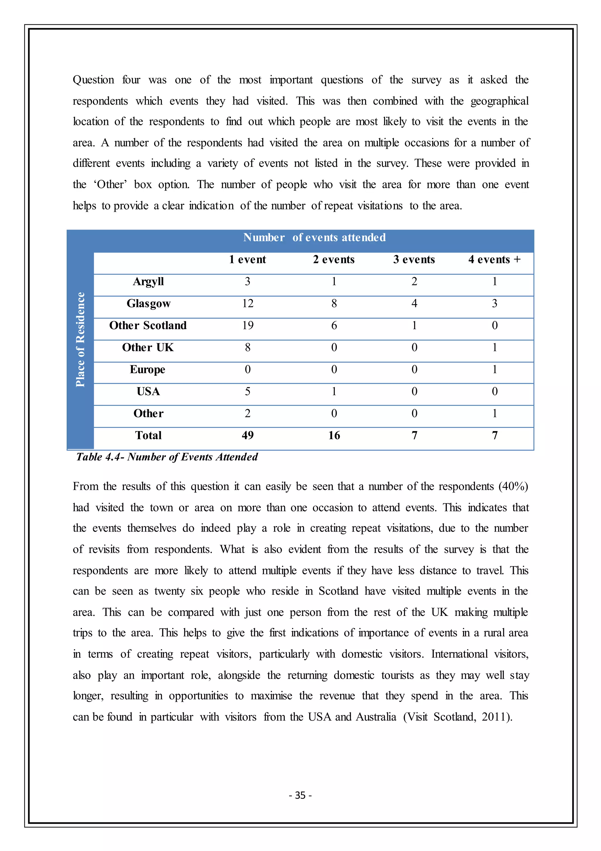 - 35 -
Question four was one of the most important questions of the survey as it asked the
respondents which events they had visited. This was then combined with the geographical
location of the respondents to find out which people are most likely to visit the events in the
area. A number of the respondents had visited the area on multiple occasions for a number of
different events including a variety of events not listed in the survey. These were provided in
the ‘Other’ box option. The number of people who visit the area for more than one event
helps to provide a clear indication of the number of repeat visitations to the area.
PlaceofResidence
Number of events attended
1 event 2 events 3 events 4 events +
Argyll 3 1 2 1
Glasgow 12 8 4 3
Other Scotland 19 6 1 0
Other UK 8 0 0 1
Europe 0 0 0 1
USA 5 1 0 0
Other 2 0 0 1
Total 49 16 7 7
Table 4.4- Number of Events Attended
From the results of this question it can easily be seen that a number of the respondents (40%)
had visited the town or area on more than one occasion to attend events. This indicates that
the events themselves do indeed play a role in creating repeat visitations, due to the number
of revisits from respondents. What is also evident from the results of the survey is that the
respondents are more likely to attend multiple events if they have less distance to travel. This
can be seen as twenty six people who reside in Scotland have visited multiple events in the
area. This can be compared with just one person from the rest of the UK making multiple
trips to the area. This helps to give the first indications of importance of events in a rural area
in terms of creating repeat visitors, particularly with domestic visitors. International visitors,
also play an important role, alongside the returning domestic tourists as they may well stay
longer, resulting in opportunities to maximise the revenue that they spend in the area. This
can be found in particular with visitors from the USA and Australia (Visit Scotland, 2011).
 