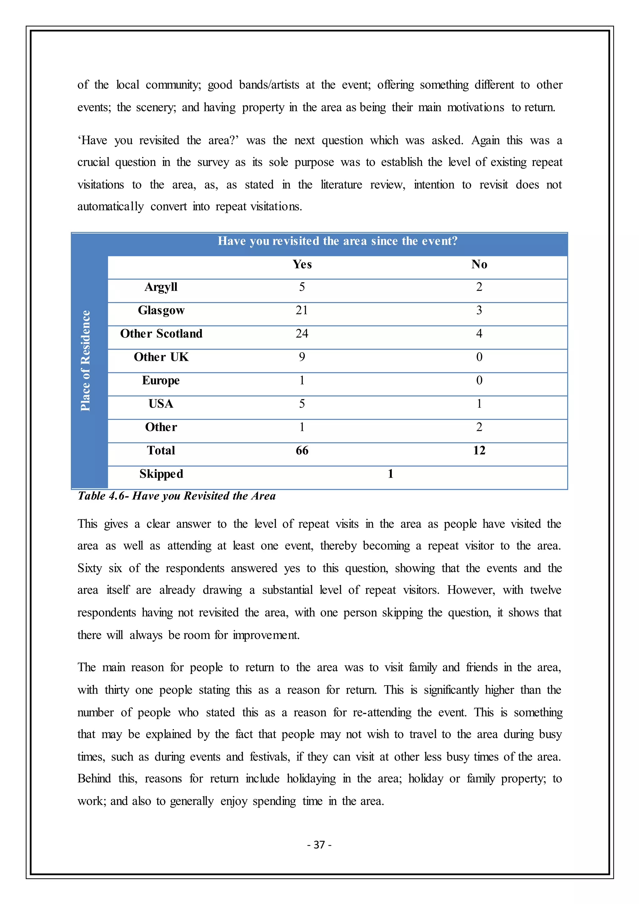 - 37 -
of the local community; good bands/artists at the event; offering something different to other
events; the scenery; and having property in the area as being their main motivations to return.
‘Have you revisited the area?’ was the next question which was asked. Again this was a
crucial question in the survey as its sole purpose was to establish the level of existing repeat
visitations to the area, as, as stated in the literature review, intention to revisit does not
automatically convert into repeat visitations.
PlaceofResidence
Have you revisited the area since the event?
Yes No
Argyll 5 2
Glasgow 21 3
Other Scotland 24 4
Other UK 9 0
Europe 1 0
USA 5 1
Other 1 2
Total 66 12
Skipped 1
Table 4.6- Have you Revisited the Area
This gives a clear answer to the level of repeat visits in the area as people have visited the
area as well as attending at least one event, thereby becoming a repeat visitor to the area.
Sixty six of the respondents answered yes to this question, showing that the events and the
area itself are already drawing a substantial level of repeat visitors. However, with twelve
respondents having not revisited the area, with one person skipping the question, it shows that
there will always be room for improvement.
The main reason for people to return to the area was to visit family and friends in the area,
with thirty one people stating this as a reason for return. This is significantly higher than the
number of people who stated this as a reason for re-attending the event. This is something
that may be explained by the fact that people may not wish to travel to the area during busy
times, such as during events and festivals, if they can visit at other less busy times of the area.
Behind this, reasons for return include holidaying in the area; holiday or family property; to
work; and also to generally enjoy spending time in the area.
 