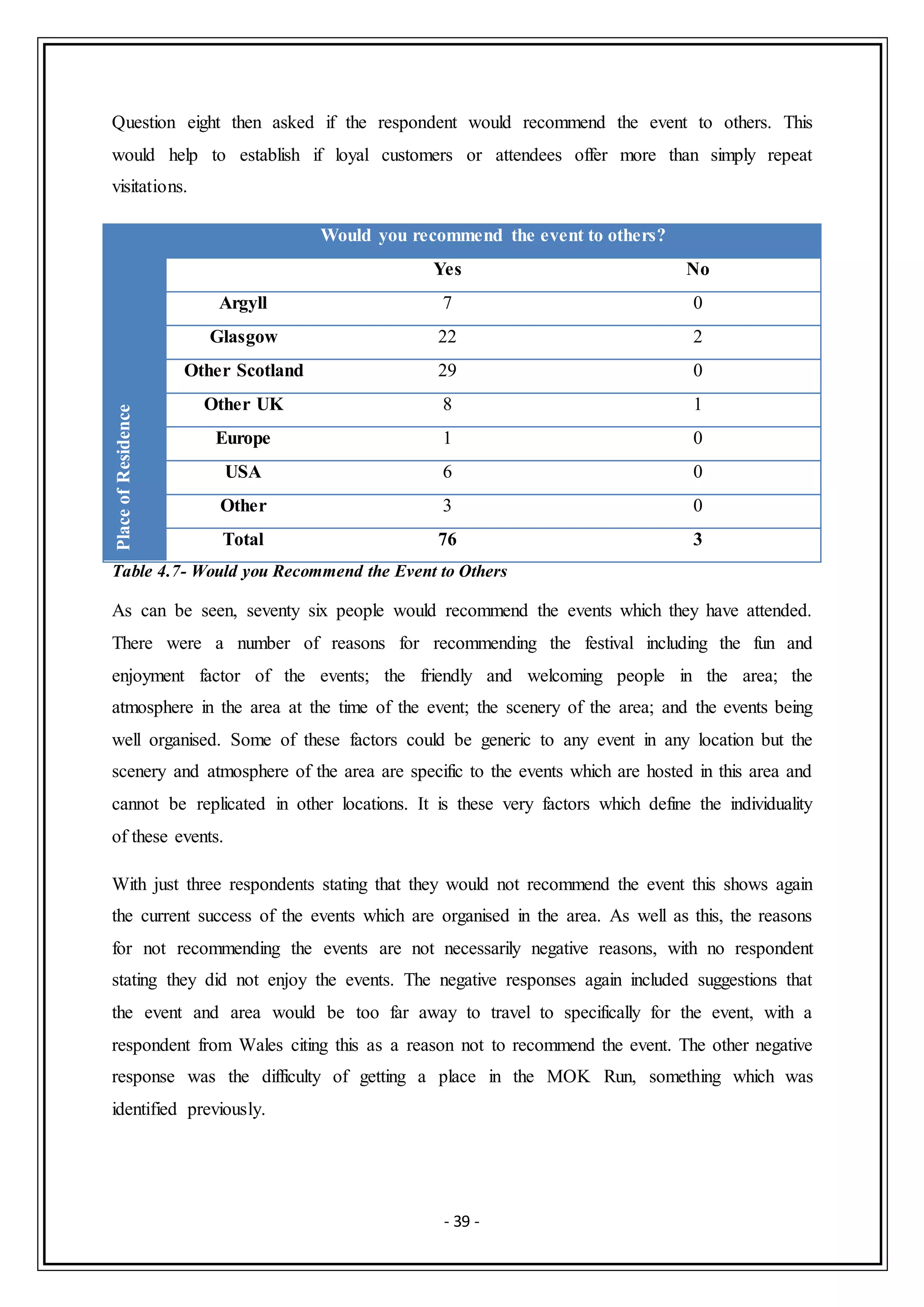 - 39 -
Question eight then asked if the respondent would recommend the event to others. This
would help to establish if loyal customers or attendees offer more than simply repeat
visitations.
PlaceofResidence
Would you recommend the event to others?
Yes No
Argyll 7 0
Glasgow 22 2
Other Scotland 29 0
Other UK 8 1
Europe 1 0
USA 6 0
Other 3 0
Total 76 3
Table 4.7- Would you Recommend the Event to Others
As can be seen, seventy six people would recommend the events which they have attended.
There were a number of reasons for recommending the festival including the fun and
enjoyment factor of the events; the friendly and welcoming people in the area; the
atmosphere in the area at the time of the event; the scenery of the area; and the events being
well organised. Some of these factors could be generic to any event in any location but the
scenery and atmosphere of the area are specific to the events which are hosted in this area and
cannot be replicated in other locations. It is these very factors which define the individuality
of these events.
With just three respondents stating that they would not recommend the event this shows again
the current success of the events which are organised in the area. As well as this, the reasons
for not recommending the events are not necessarily negative reasons, with no respondent
stating they did not enjoy the events. The negative responses again included suggestions that
the event and area would be too far away to travel to specifically for the event, with a
respondent from Wales citing this as a reason not to recommend the event. The other negative
response was the difficulty of getting a place in the MOK Run, something which was
identified previously.
 