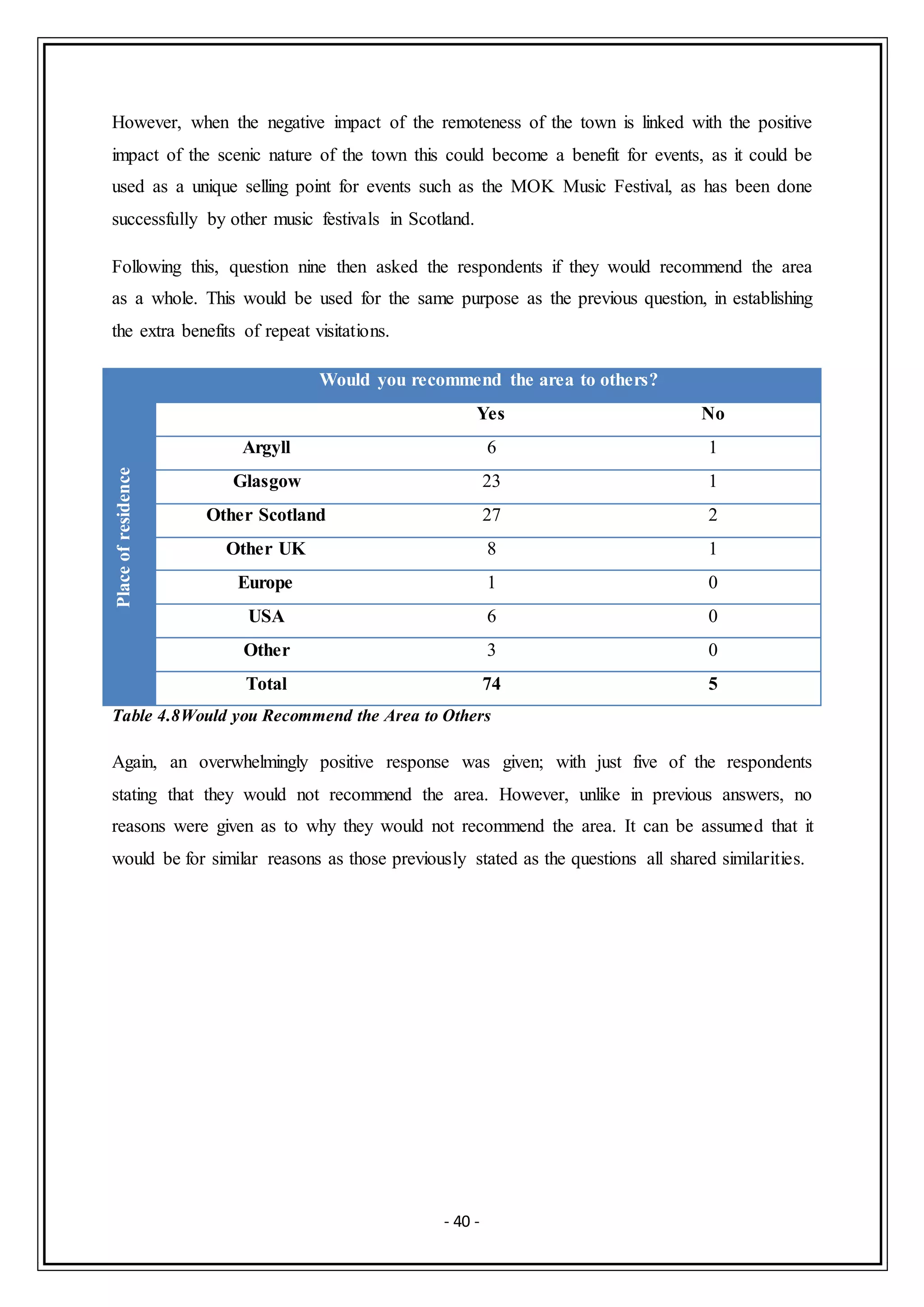 - 40 -
However, when the negative impact of the remoteness of the town is linked with the positive
impact of the scenic nature of the town this could become a benefit for events, as it could be
used as a unique selling point for events such as the MOK Music Festival, as has been done
successfully by other music festivals in Scotland.
Following this, question nine then asked the respondents if they would recommend the area
as a whole. This would be used for the same purpose as the previous question, in establishing
the extra benefits of repeat visitations.
Placeofresidence
Would you recommend the area to others?
Yes No
Argyll 6 1
Glasgow 23 1
Other Scotland 27 2
Other UK 8 1
Europe 1 0
USA 6 0
Other 3 0
Total 74 5
Table 4.8Would you Recommend the Area to Others
Again, an overwhelmingly positive response was given; with just five of the respondents
stating that they would not recommend the area. However, unlike in previous answers, no
reasons were given as to why they would not recommend the area. It can be assumed that it
would be for similar reasons as those previously stated as the questions all shared similarities.
 