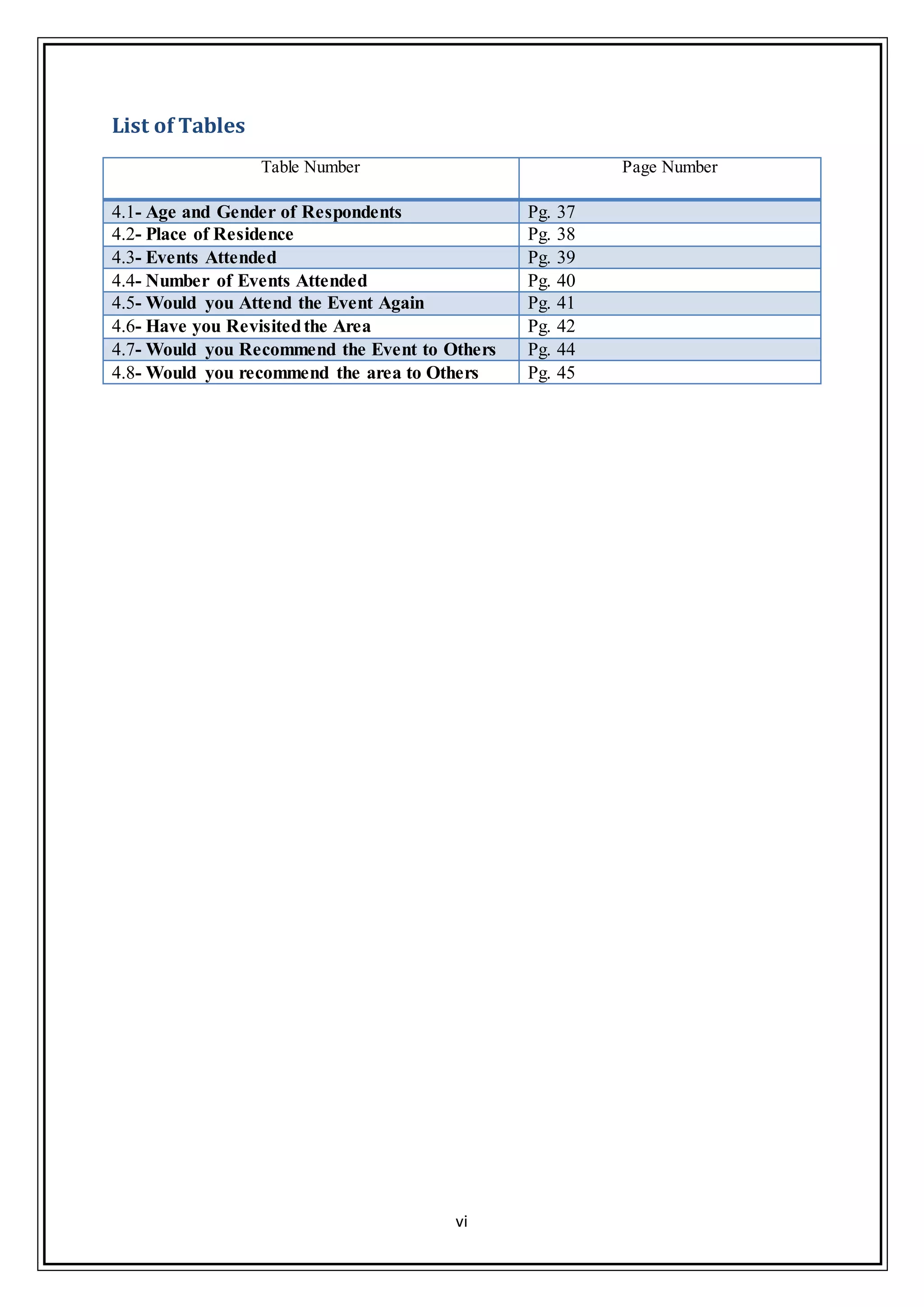 vi
List of Tables
Table Number Page Number
4.1- Age and Gender of Respondents Pg. 37
4.2- Place of Residence Pg. 38
4.3- Events Attended Pg. 39
4.4- Number of Events Attended Pg. 40
4.5- Would you Attend the Event Again Pg. 41
4.6- Have you Revisitedthe Area Pg. 42
4.7- Would you Recommend the Event to Others Pg. 44
4.8- Would you recommend the area to Others Pg. 45
 