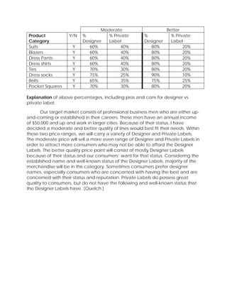 Moderate Better
Product
Category
Y/N %
Designer
% Private
Label
%
Designer
% Private
Label
Suits Y 60% 40% 80% 20%
Blazers Y 60% 40% 80% 20%
Dress Pants Y 60% 40% 80% 20%
Dress shirts Y 60% 40% 80% 20%
Ties Y 70% 30% 80% 20%
Dress socks Y 75% 25% 90% 10%
Belts Y 65% 35% 75% 25%
Pocket Squares Y 70% 30% 80% 20%
Explanation of above percentages, including pros and cons for designer vs.
private label:
Our target market consists of professional business men who are either up-
and-coming or established in their careers. These men have an annual income
of $50,000 and up and work in larger cities. Because of their status, I have
decided a moderate and better quality of lines would best fit their needs. Within
these two price ranges, we will carry a variety of Designer and Private Labels.
The moderate price will sell a more even range of Designer and Private Labels in
order to attract more consumers who may not be able to afford the Designer
Labels. The better quality price point will consist of mostly Designer Labels
because of their status and our consumers’ want for that status. Considering the
established name and well-known status of the Designer Labels, majority of the
merchandise will be in this category. Sometimes consumers prefer designer
names, especially consumers who are concerned with having the best and are
concerned with their status and reputation. Private Labels do possess great
quality to consumers, but do not have the following and well-known status that
the Designer Labels have. (Quelch.)
 