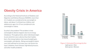 Obesity Crisis in America
According to the National Institute of Diabetes and
Digestive and Kidney Diseases (NIDDK), more than
2 in 3 adults are considered to be overweight or
obese, and about ⅓ of American children and
adolescents ages 6 to 19 are considered to be
overweight or obese.
So what’s the problem? The problem is that
overweight & obesity happens due to an energy
imbalance. Throughout time, when individuals begin
to eat and drink more calories than their bodies
burn, the energy balance tips toward weight gain,
overweight, and obesity. Being overweight & obese
over time will lead to increase your risk factors for
type 2 diabetes, heart disease, high blood pressure,
and other health problems.
Figure 1. Estimated Percentage by Sex
Light green- Men
Dark green- Women
 