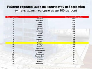 Рейтинг городов мира по количеству небоскребов
(учтены здания которые выше 100 метров)
Место в рейтинге Город Количество небоскребов
1 Гонконг 1 258
2 Нью-Йорк 593
3 Токио 411
4 Чикаго 293
5 Дубай 248
6 Шанхай 238
7 Торонто 194
8 Сингапур 168
9 Осака 143
10 Бангкок 125
11 Сеул 123
12 Гуанчжоу 122
13 Пусан 109
14 Москва 107
15 Стамбул 106
16 Сидней 105
17 Шэньчжэнь 93
18 Куала-Лумпур 89
19 Пекин 85
20 Тяньцзинь 83
21 Панама-Сити 81
22 Майами 81
23 Хьюстон 81
24 Мехико 79
25 Мельбурн 77
 