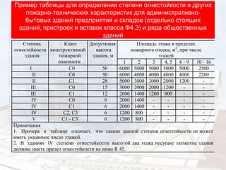 Пример таблицы для определения степени огнестойкости и других
пожарно-технических характеристик для административно-
бытовых зданий предприятий и складов (отдельно стоящих
зданий, пристроек и вставок класса Ф4.3) и ряда общественных
зданий
Степень
огнестойкости
здания
Класс
конструктивной
пожарной
опасности
Допустимая
высота
здания, м
Площадь этажа в пределах
пожарного отсека, м2
, при числе
этажей
1 2 3 4, 5 6 - 9 10 - 16
I С0 50 6000 5000 5000 5000 5000 2500
II С0 50 6000 4000 4000 4000 4000 2200
II С1 28 5000 3000 3000 2000 1200 -
III С0 15 3000 2000 2000 1200 - -
III С1 12 2000 1400 1200 800 - -
IV С0 9 2000 1400 - - - -
IV С1 6 2000 1400 - - - -
IV С2, С3 6 1200 800 - - - -
V С1 - С3 6 1200 800 - - - -
Примечания
1. Прочерк в таблице означает, что здание данной степени огнестойкости не может
иметь указанное число этажей.
2. В зданиях IV степени огнестойкости высотой два этажа несущие элементы здания
должны иметь предел огнестойкости не ниже R 45.
 