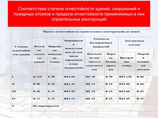 Соответствие степени огнестойкости зданий, сооружений и
пожарных отсеков и предела огнестойкости применяемых в них
строительных конструкций
Степень
огнестойко
сти здания
Предел огнестойкости строительных конструкций, не менее
Несущ
ие
элемен
ты
здания
Наружн
ые
ненесущ
ие
стены
Перекрыти
я
междуэтаж
ные (в том
числе
чердачные
и над
подвалами)
Элементы
бесчердачных
покрытий
Лестничные
клетки
Настилы
(в том
числе с
утеплител
ем)
Ферм
ы,
балки,
прого
ны
Внутрен
ние
стены
Марши
и
площад
ки
лестниц
I R 120 Е 30 REI 60 RE 30 R 30 REI 120 R 60
II R 90 Е 15 REI 45 RE 15 R 15 REI 90 R 60
III R 45 Е 15 REI 45 RE 15 R 15 REI 60 R 45
IV R 15 Е 15 REI 15 RE 15 R 15 REI 45 R 15
V Не нормируется
 