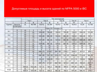 Тип конструкции
Тип I Тип II Тип III Тип IV Тип V
A B A B A B HT A B
Группа Высота UL 48,768 19,812 16,764 19,812 16,764 19,812 15,24 12,192
(в метрах)
Этажи (S) Площадь (A)
A-1
S UL 5 3 2 3 2 3 2 1
A UL UL 1439,95 789,65 1300,6 789,65 1393,5 1068,35 510,95
A-2
S UL 11 3 2 3 2 3 2 1
A UL UL 1439,95 882,55 1300,6 882,55 1393,5 1068,35 557,4
A-3
S UL 11 3 2 3 2 3 2 1
A UL UL 1439,95 882,55 1300,6 882,55 1393,5 1068,35 557,4
A-4
S UL 11 3 2 3 2 3 2 1
A UL UL 1439,95 882,55 1300,6 882,55 1393,5 1068,35 557,4
A-5
S UL UL UL UL UL UL UL UL UL
A UL UL UL UL UL UL UL UL UL
B
S UL 11 5 3 5 3 5 3 2
A UL UL 3483,75 2136,7 2647,65 1765,1 3344,4 1672,2 836,1
E
S UL 5 3 2 3 2 3 1 1
A UL UL 2461,85 1347,05 2183,15 1347,05 2368,95 1718,65 882,55
F-1
S UL 11 4 2 3 2 4 2 1
A UL UL 2322,5 1439,95 1765,1 1114,8 3112,15 1300,6 789,65
F-2
S UL 11 5 3 4 3 5 3 2
A UL UL 3483,75 2136,7 2647,65 1672,2 4691,45 1950,9 1207,7
H-1
S 1 1 1 1 1 1 1 1 NP
A 1950,9 1532,85 1021,9 650,3 882,55 650,3 975,45 696,75 NP
H-2d
S UL 3 2 1 2 1 2 1 1
A 1950,9 1532,85 1021,9 650,3 882,55 650,3 975,45 696,75 278,7
Допустимые площадь и высота зданий по NFPA 5000 и IBC
 