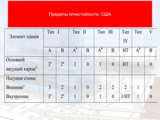 Пределы огнестойкости, США
Элемент здания
Тип I Тип II Тип III Тип
IV
Тип V
A B Ab
B Ab
B HT Ab
B
Основной
несущий каркасс
3a
2a
1 0 1 0 HT 1 0
Несущие стены:
Внешниес
Внутренние
3
3a
2
2a
1
1
0
0
2
1
2
0
2
1/HT
1
1
0
0
 
