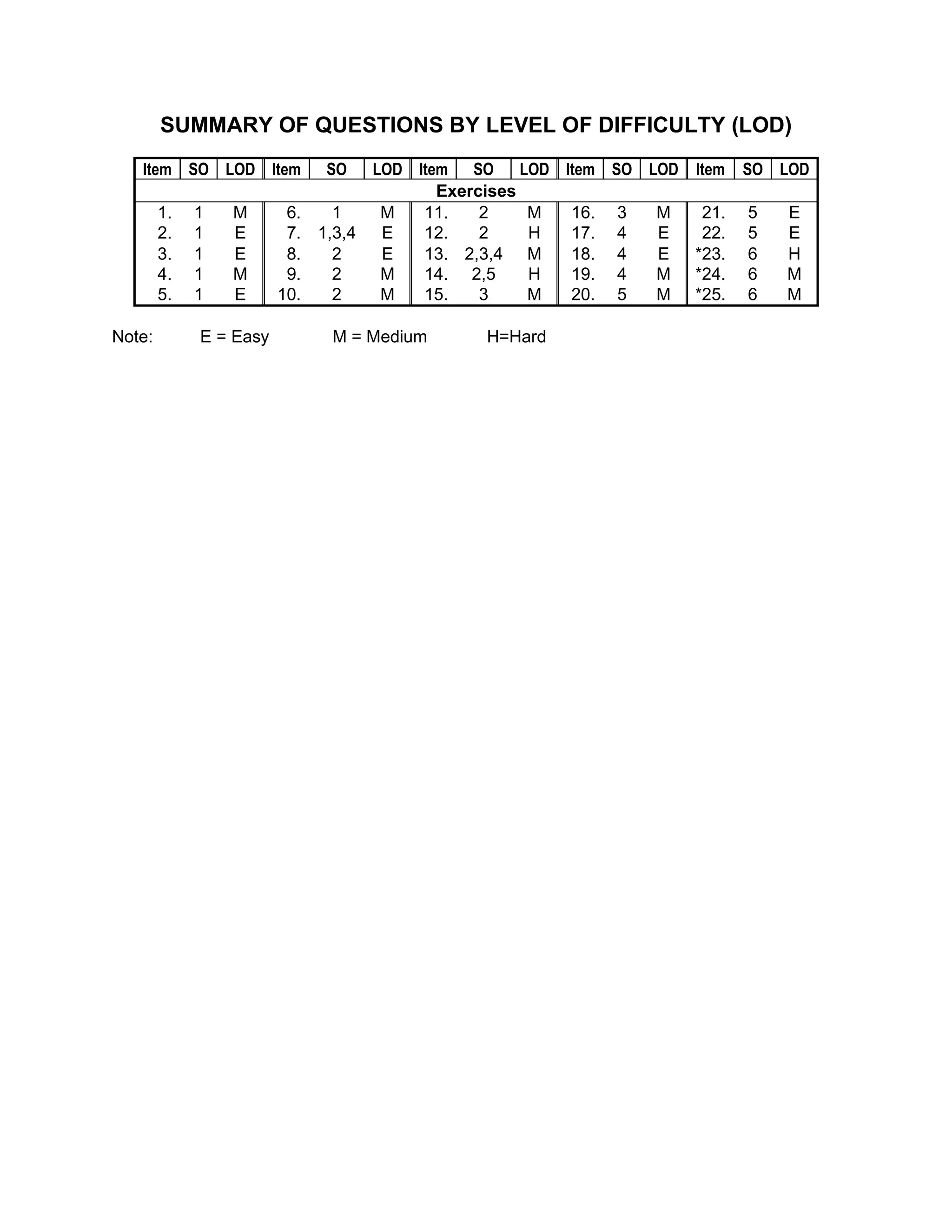SUMMARY OF QUESTIONS BY LEVEL OF DIFFICULTY (LOD)
Item SO LOD Item SO LOD Item SO LOD Item SO LOD Item SO LOD
Exercises
1. 1 M 6. 1 M 11. 2 M 16. 3 M 21. 5 E
2. 1 E 7. 1,3,4 E 12. 2 H 17. 4 E 22. 5 E
3. 1 E 8. 2 E 13. 2,3,4 M 18. 4 E *23. 6 H
4. 1 M 9. 2 M 14. 2,5 H 19. 4 M *24. 6 M
5. 1 E 10. 2 M 15. 3 M 20. 5 M *25. 6 M
Note: E = Easy M = Medium H=Hard
 