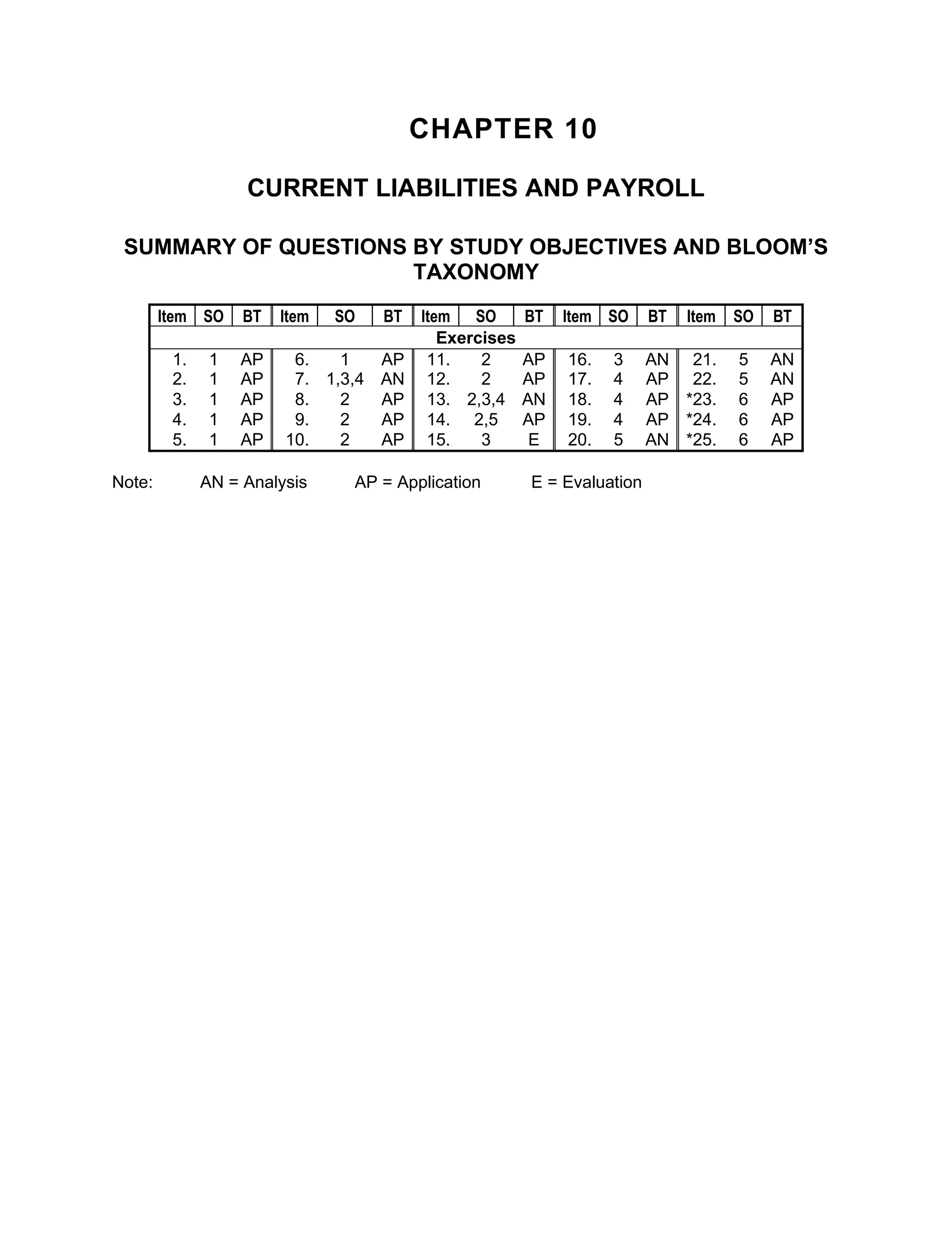CHAPTER 10
CURRENT LIABILITIES AND PAYROLL
SUMMARY OF QUESTIONS BY STUDY OBJECTIVES AND BLOOM’S
TAXONOMY
Item SO BT Item SO BT Item SO BT Item SO BT Item SO BT
Exercises
1. 1 AP 6. 1 AP 11. 2 AP 16. 3 AN 21. 5 AN
2. 1 AP 7. 1,3,4 AN 12. 2 AP 17. 4 AP 22. 5 AN
3. 1 AP 8. 2 AP 13. 2,3,4 AN 18. 4 AP *23. 6 AP
4. 1 AP 9. 2 AP 14. 2,5 AP 19. 4 AP *24. 6 AP
5. 1 AP 10. 2 AP 15. 3 E 20. 5 AN *25. 6 AP
Note: AN = Analysis AP = Application E = Evaluation
 