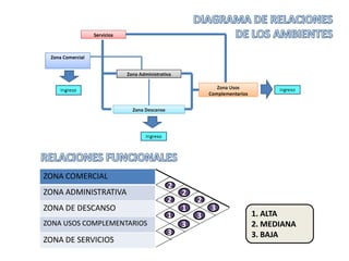 ZONA COMERCIAL
                            2
ZONA ADMINISTRATIVA             2
                            2       2
ZONA DE DESCANSO                1       3
                            1       3       1. ALTA
ZONA USOS COMPLEMENTARIOS       3           2. MEDIANA
                            3               3. BAJA
ZONA DE SERVICIOS
 